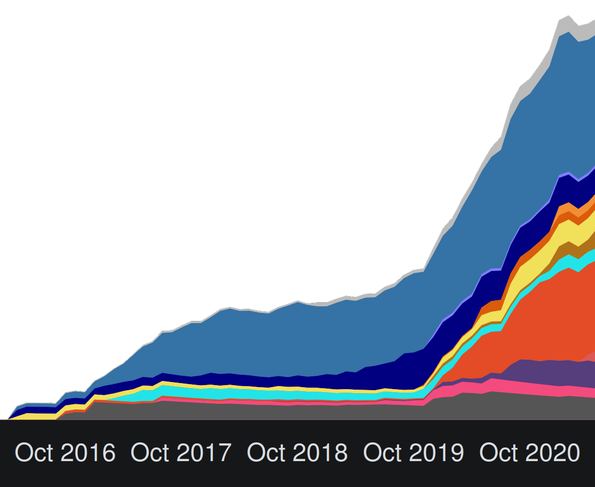 Graph showing steeper growth from October 2019